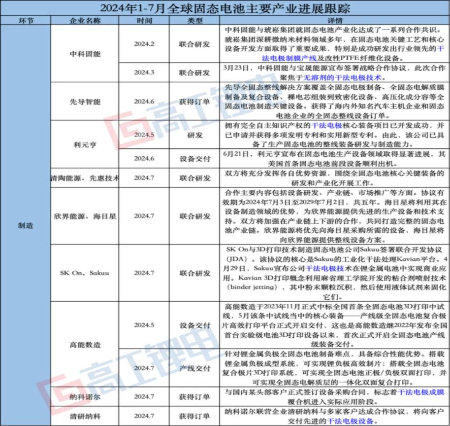1-7月固態電池項目投資超640億元，新增規劃產能超140GWh